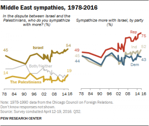 middle east sympathies